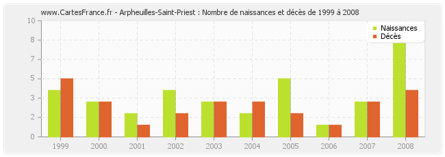 Arpheuilles-Saint-Priest : Nombre de naissances et décès de 1999 à 2008