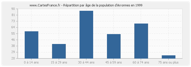 Répartition par âge de la population d'Arronnes en 1999
