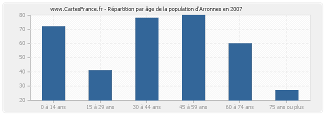Répartition par âge de la population d'Arronnes en 2007