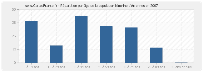 Répartition par âge de la population féminine d'Arronnes en 2007
