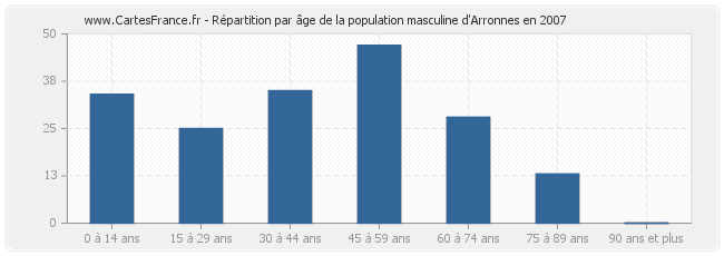 Répartition par âge de la population masculine d'Arronnes en 2007