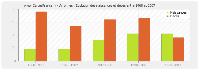 Arronnes : Evolution des naissances et décès entre 1968 et 2007