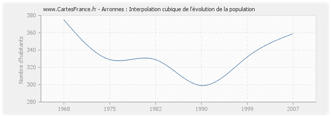 Arronnes : Interpolation cubique de l'évolution de la population