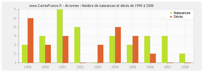 Arronnes : Nombre de naissances et décès de 1999 à 2008