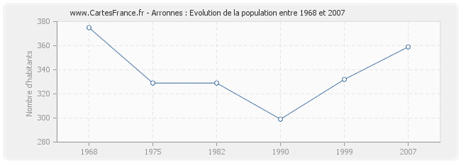 Population Arronnes
