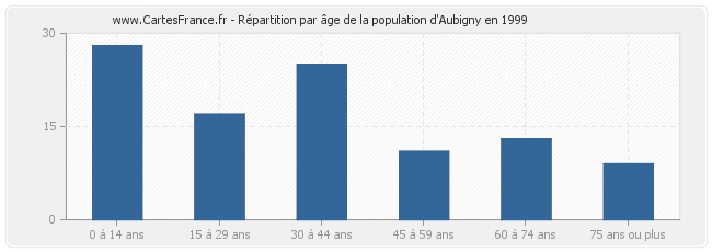 Répartition par âge de la population d'Aubigny en 1999