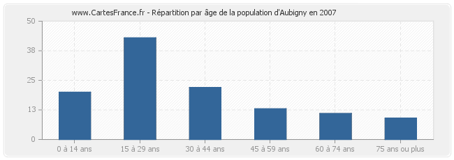 Répartition par âge de la population d'Aubigny en 2007