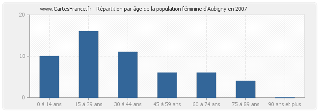 Répartition par âge de la population féminine d'Aubigny en 2007