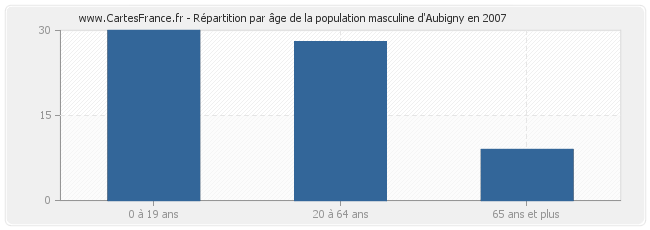 Répartition par âge de la population masculine d'Aubigny en 2007