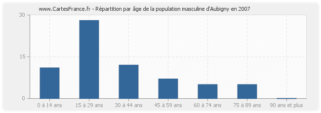 Répartition par âge de la population masculine d'Aubigny en 2007