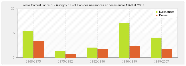 Aubigny : Evolution des naissances et décès entre 1968 et 2007