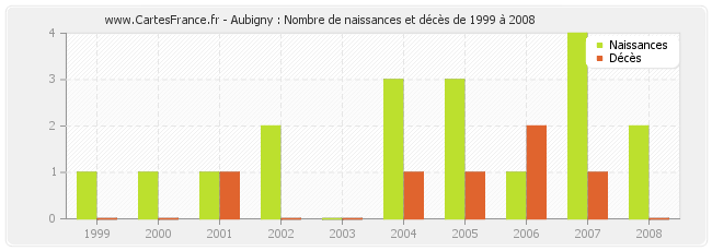 Aubigny : Nombre de naissances et décès de 1999 à 2008