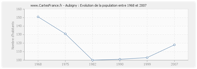 Population Aubigny