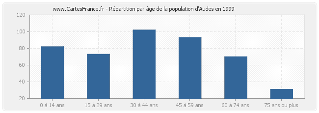 Répartition par âge de la population d'Audes en 1999