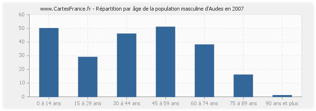 Répartition par âge de la population masculine d'Audes en 2007