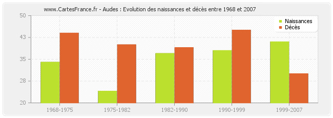 Audes : Evolution des naissances et décès entre 1968 et 2007