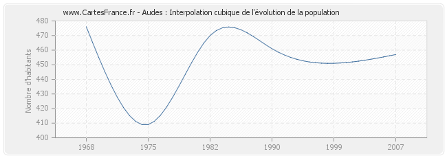 Audes : Interpolation cubique de l'évolution de la population