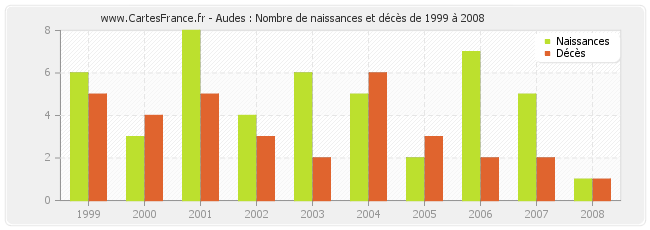 Audes : Nombre de naissances et décès de 1999 à 2008