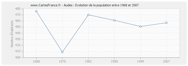 Population Audes