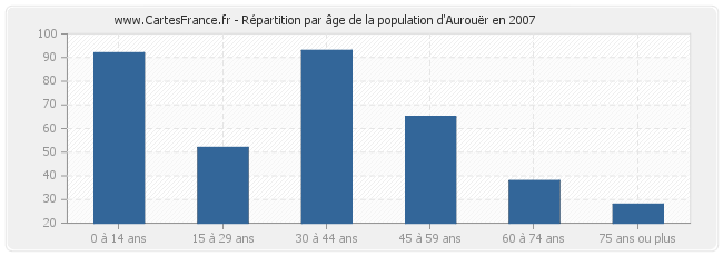 Répartition par âge de la population d'Aurouër en 2007