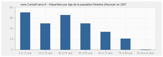 Répartition par âge de la population féminine d'Aurouër en 2007