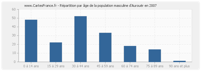 Répartition par âge de la population masculine d'Aurouër en 2007