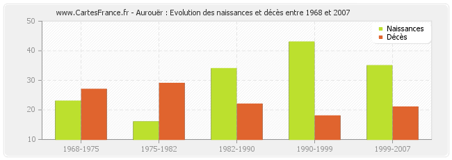 Aurouër : Evolution des naissances et décès entre 1968 et 2007