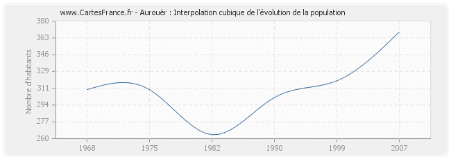 Aurouër : Interpolation cubique de l'évolution de la population