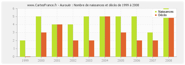 Aurouër : Nombre de naissances et décès de 1999 à 2008