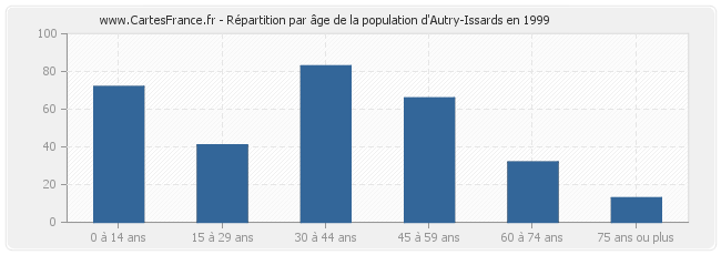 Répartition par âge de la population d'Autry-Issards en 1999