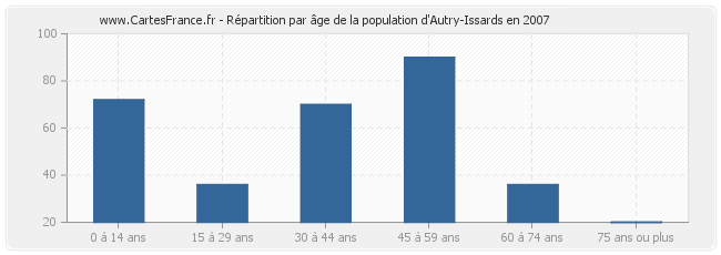 Répartition par âge de la population d'Autry-Issards en 2007