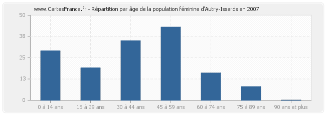 Répartition par âge de la population féminine d'Autry-Issards en 2007