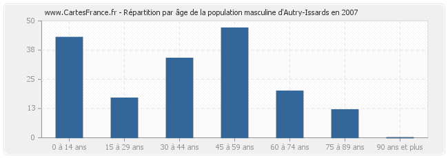 Répartition par âge de la population masculine d'Autry-Issards en 2007