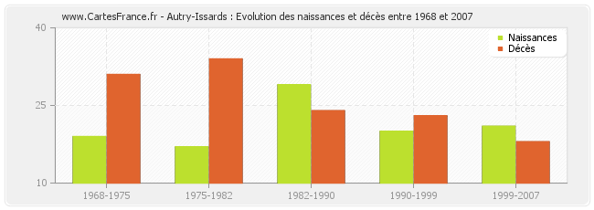 Autry-Issards : Evolution des naissances et décès entre 1968 et 2007