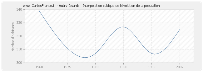 Autry-Issards : Interpolation cubique de l'évolution de la population