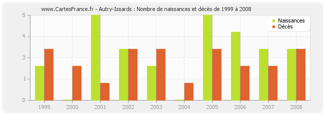 Autry-Issards : Nombre de naissances et décès de 1999 à 2008