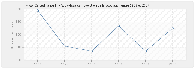Population Autry-Issards