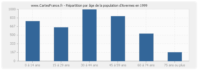 Répartition par âge de la population d'Avermes en 1999