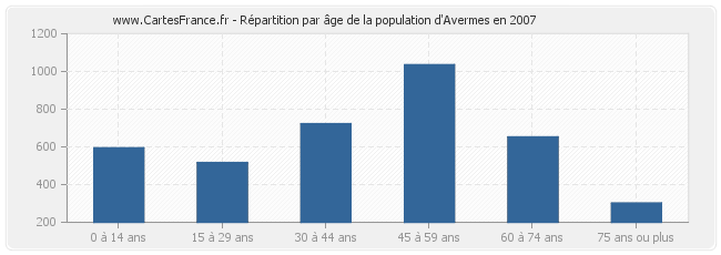 Répartition par âge de la population d'Avermes en 2007