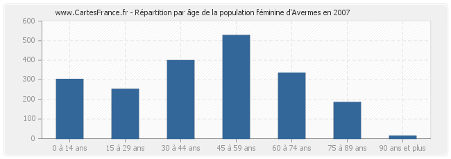 Répartition par âge de la population féminine d'Avermes en 2007