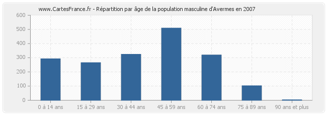 Répartition par âge de la population masculine d'Avermes en 2007