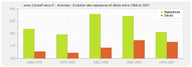 Avermes : Evolution des naissances et décès entre 1968 et 2007