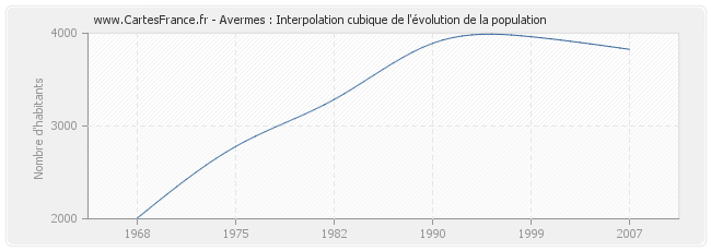 Avermes : Interpolation cubique de l'évolution de la population