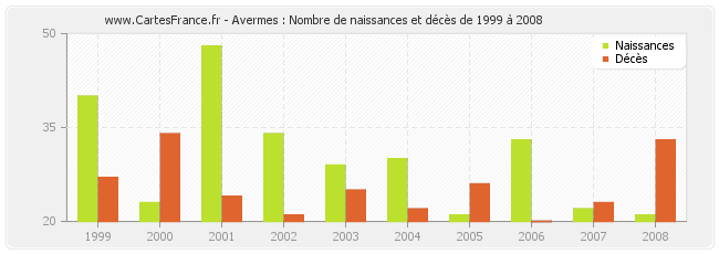 Avermes : Nombre de naissances et décès de 1999 à 2008