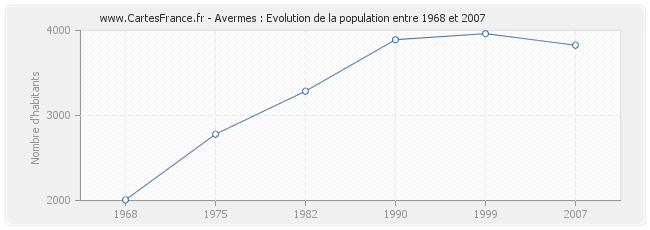Population Avermes