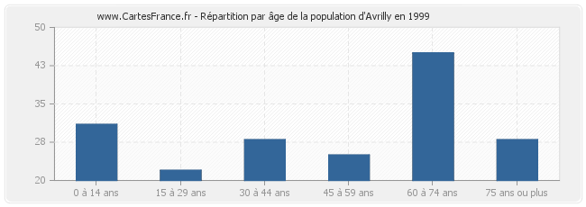 Répartition par âge de la population d'Avrilly en 1999