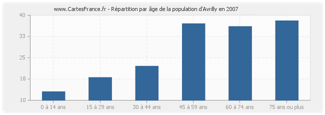 Répartition par âge de la population d'Avrilly en 2007
