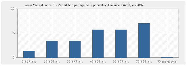 Répartition par âge de la population féminine d'Avrilly en 2007