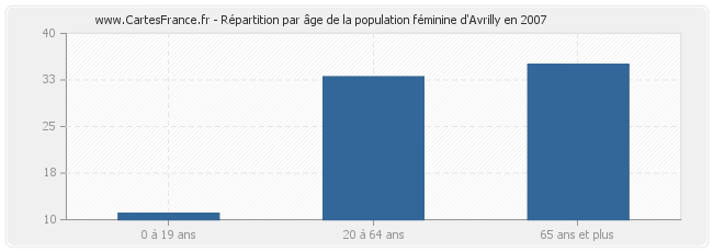 Répartition par âge de la population féminine d'Avrilly en 2007