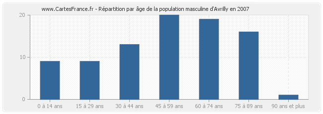 Répartition par âge de la population masculine d'Avrilly en 2007